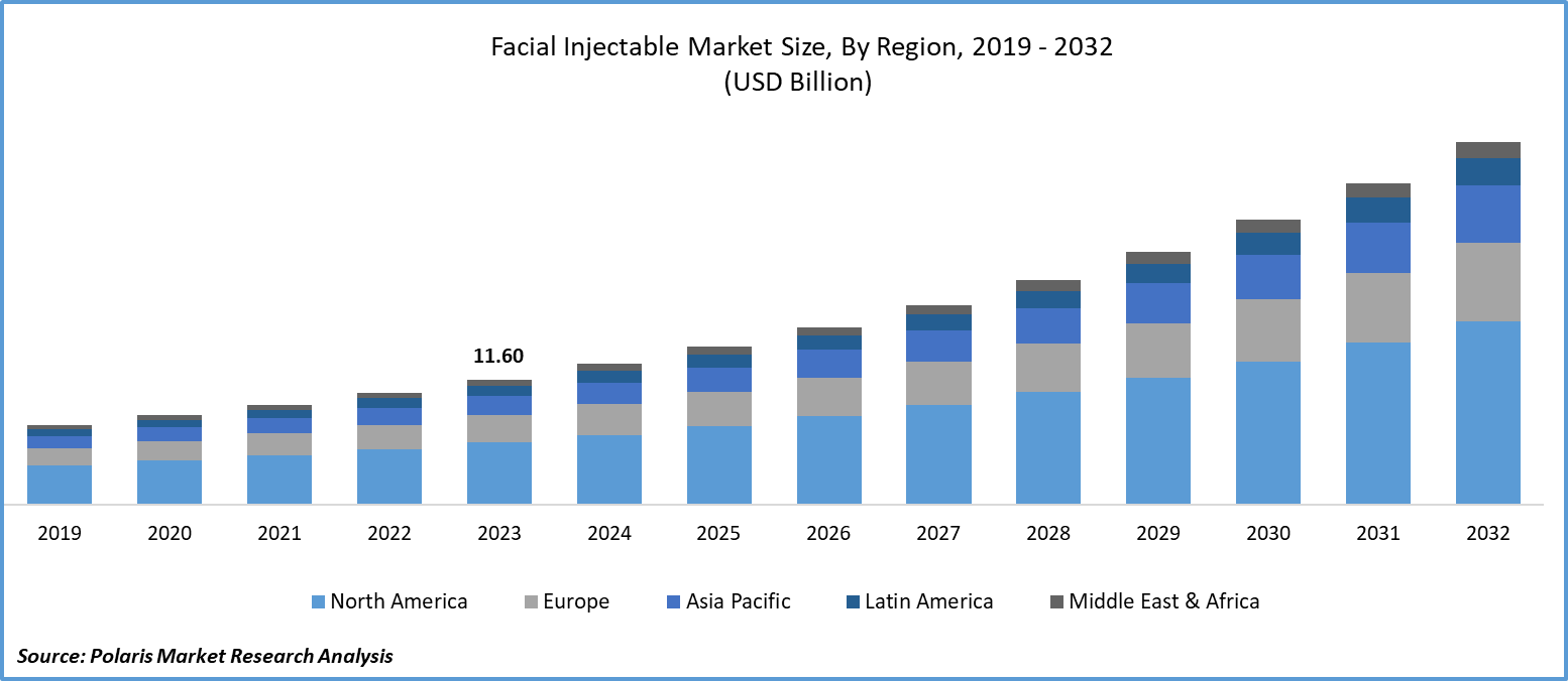 Facial Injectable Market Size